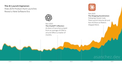 AI’s Real Impact on Software Launches